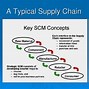 Image result for Supply Chain Contracts
