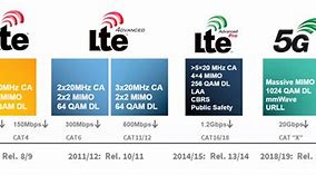 Image result for LTE Releases