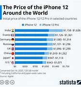Image result for Place Where iPhone Sales Their Product