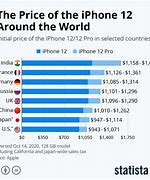 Image result for iPhone 7% Sales