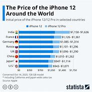 Image result for How Much Money Do iPhones Cost