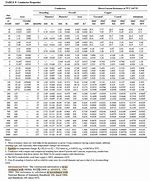 Image result for AWG Circular Mils Chart