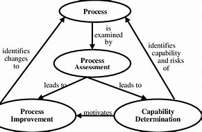 Image result for Process Improvement Pictures