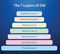 Image result for 7 Layers of Operating System