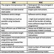 Image result for Risc CISC Architecture