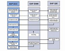 Image result for SAP ECC Interface