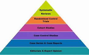 Image result for Research Evidence Hierarchy Pyramid