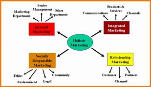 Image result for Holistic Marketing Strategy