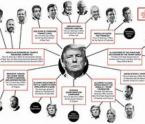 Image result for Mueller Indictments