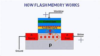 Image result for Flash Storage Diagram a Level