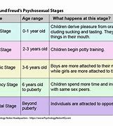 Image result for Sigmund Freud Stages of Development