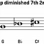 Image result for C Sharp Diminished Chord