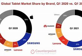 Image result for iPad Market Share 2018