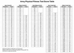 Image result for Army APFT Sit Up Chart