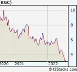 Image result for kgc stock