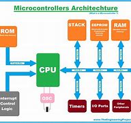 Image result for Examples of Microcontrollers