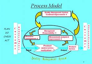 Image result for Continuous Qualiy Process Improvement