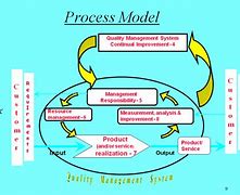 Image result for Continuous Quality Improvement Process