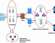 Image result for UMTS Network Architecture Easy Diagram