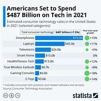 Image result for Trend of Consumer Electronic