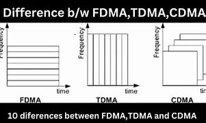 Image result for Difference Between FDMA TDMA CDMA