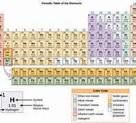 Image result for SEO Periodic Table