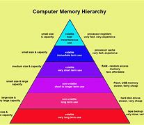 Image result for Computer System with Memory