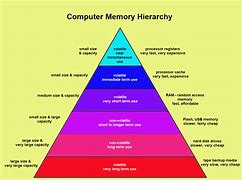 Image result for Primary Memory Types