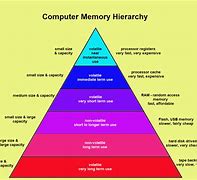 Image result for Cache Memory Hierarchy