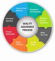 Image result for Quality Assurance Elements