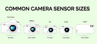 Image result for Sensor Size iPhone APS-C Full Frame