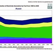 Image result for 6th Generation Russia