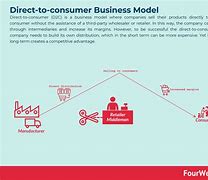 Image result for Direct to Consumer Cars