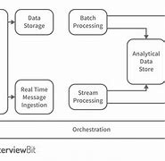 Image result for Data Architecture Process