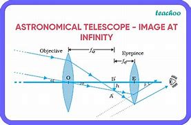Image result for Telescope Ray Diagram
