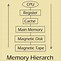 Image result for Illustrate the Hierarchy of Memory in Computer