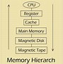 Image result for Computer Memory Chart