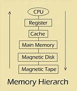 Image result for Memory Management Hierarchy