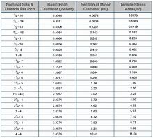 Image result for Inch Machine Screw Thread Size Chart