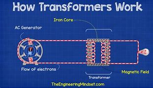 Image result for Iron Core Diagram