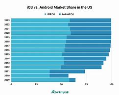 Image result for Android vs iPhone USA