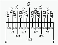 Image result for Ruler Decimal Conversion Chart