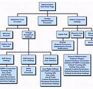 Image result for Administrative Flow Chart