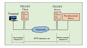 Image result for Client/Server Telnet