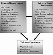 Image result for Difference Between Development and Empowerment