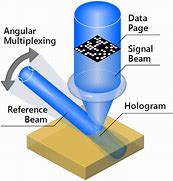 Image result for Holographic Data Storage Technology
