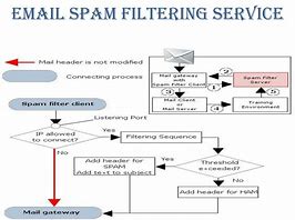 Image result for Spam Filtering Service