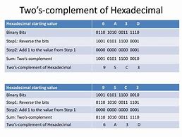 Image result for Hexadecimal Twos Complement
