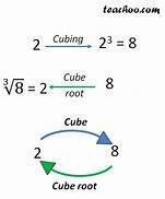 Image result for Cube Root