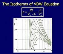 Image result for Isotherm for the VDW Gas